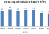 Bleak Future for Indusind Bank