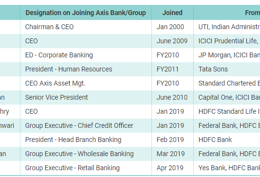 Axis Bank Board’s Motto: Trust Only in Strangers