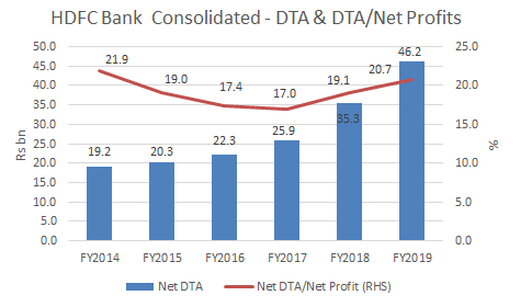 By Deferring Tax, HDFC Bank Inflates Current Profits at the Cost of Future Profits