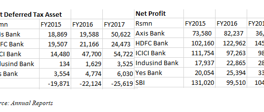 Rising Deferred Tax Asset – Not a Healthy Sign