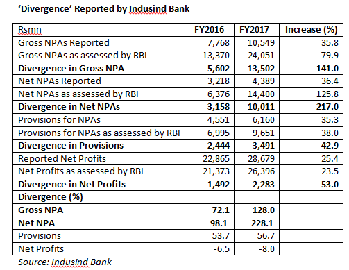 Indusind Bank – Who Cares about ‘Divergence’?