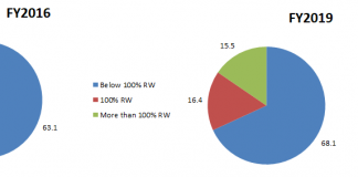 When the Government’s Biggest Bank Behaves Like a Private One, Who Will Take Care of Economic Revival?