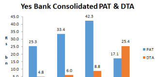 Yes Bank’s Hike in Deferred Tax Assets: Short-sighted Policy