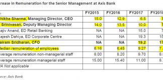 Axis Bank: Rewarding Epic Mismanagement with Pay Hikes, Yet Again
