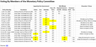 RBI Independence Quietly Buried, Without a Murmur from Credit Rating Agencies