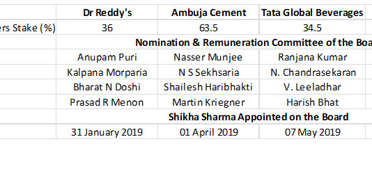 Shikha Sharma Rewarded with Prominent Directorships for Mismanagement at Axis Bank