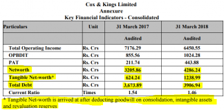 Cox & Kings Fiasco: India’s Credit Ratings Agencies Are Unfit and Unaccountable