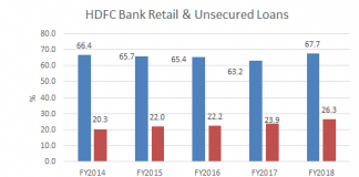 Unsecured: Will HDFC Bank’s Dicey Strategy Pay Off, or Rebound?