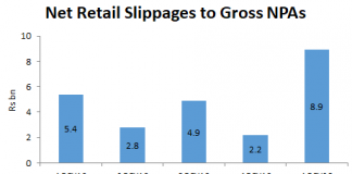 Axis Bank: New Engines of Growth = New Engines of NPAs?