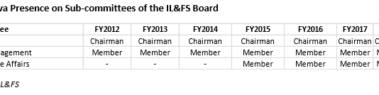 Appalling Record as IL&FS Director Ought to Disqualify Bhargava as Maruti Suzuki Chairman