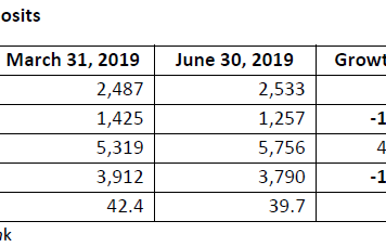 HDFC Bank: Growing Customers, Shrinking CASA?
