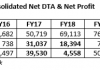 Hardly Worth Celebrating: Axis Bank’s Future Profits To Take Hit from Residual DTA and Retail NPAs.