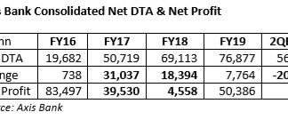 Hardly Worth Celebrating: Axis Bank’s Future Profits To Take Hit from Residual DTA and Retail NPAs.