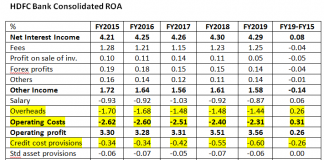 Can HDFC Bank Continue to Leverage Efficiency to Offset Rising Credit Costs?