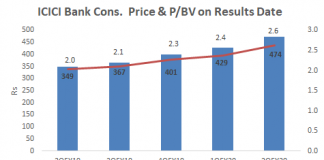 A Closer Look at DTAs and Retail Should Sober the ICICI Bank Party