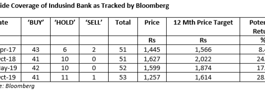 Sell Side Analysts on IndusInd Bank: A Load of Bull