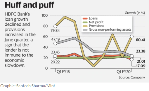 HDFC Bank shines among peers, but is a duller version of its own past