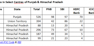 Where Are the Private Banks in Rural India?