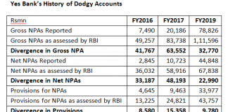 Legacy of the Past? Yes Bank’s Divergence Should Alarm the Market