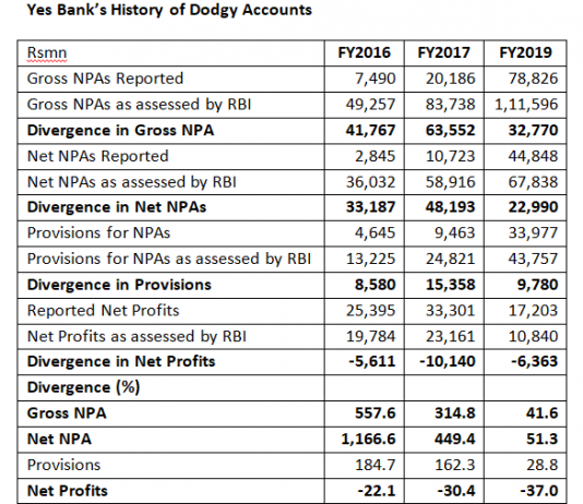 Legacy of the Past? Yes Bank’s Divergence Should Alarm the Market