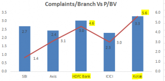 Customer Complaints Are High at Kotak Mahindra Bank & HDFC Bank, But No One Is Listening