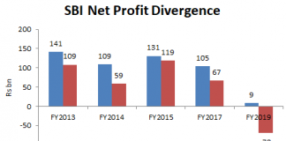 Five Dodgy Accounts in the Last Seven Years: SBI’s Remarkable Record