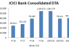 ICICI Bank’s Outstanding DTA As Large as Last 9 Months’ Profits