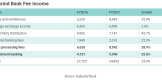 IndusInd Bank – Is the One-Off Exposure a Reflection of Its Risk Management?