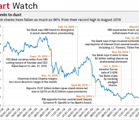 India’s swift response to Yes Bank crisis may limit contagion risk