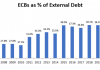 Unhedged Portion of ECBs: One More Threat to Corporate Borrowers?