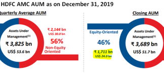 How Long before HDFC AMC’s Poor Track Record in Equity Schemes Impacts Its Share Price?