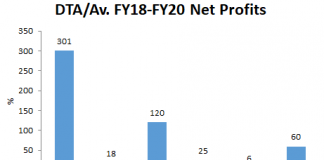 SBI Reduces DTAs, Private Banks Pile Up DTAs, Analysts Mum on Both