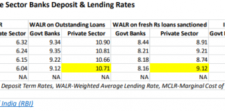 Private Sector Banks Increase Lending Rates: Securing Themselves against the Coming NPA Wave?