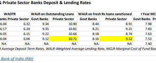 Private Sector Banks Increase Lending Rates: Securing Themselves against the Coming NPA Wave?