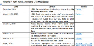 US Firms’ Class Action Suits: HDFC Bank’s Auto Loan Malpractices Have Hit the Fan