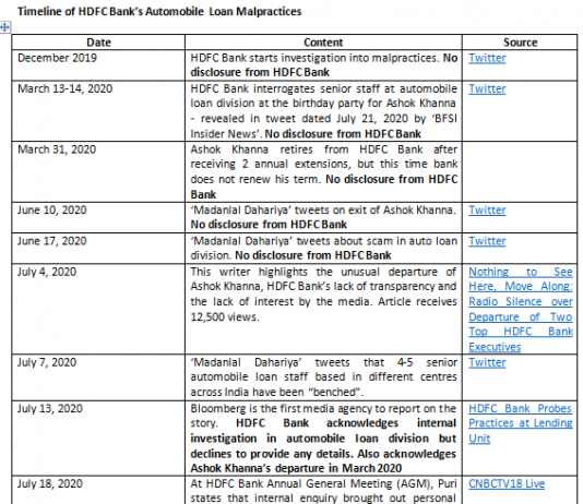 US Firms’ Class Action Suits: HDFC Bank’s Auto Loan Malpractices Have Hit the Fan