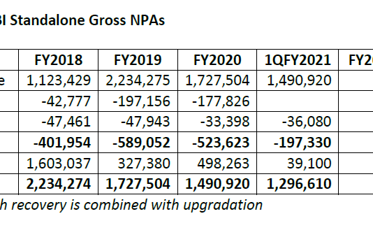 SBI’s NPA Reduction Was Largely On Account of Write-Offs, Not Better Management