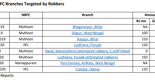 Why Have Gold Loan NBFCs Become Low Hanging Fruit for Robbers?