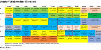 RBI Norms – Audit Giants Can’t Continue Their Cosy Arrangements with Private Banks and NBFCs