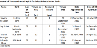 RBI’s 1-Year Extensions to Bank CEOs: Creating Uncertainty and Short-Termism