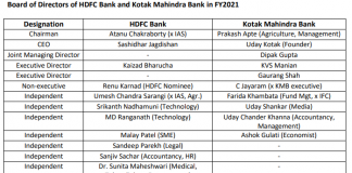 HDFC Bank and Kotak Mahindra Bank Carefully Select Independent Directors – For Their Lack of Commercial Banking Knowledge