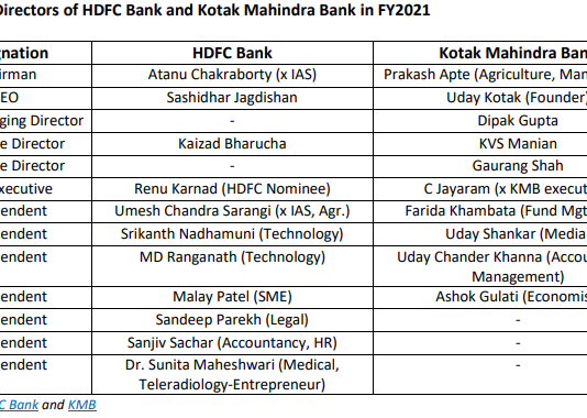 HDFC Bank and Kotak Mahindra Bank Carefully Select Independent Directors – For Their Lack of Commercial Banking Knowledge