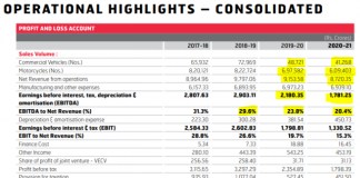 Eicher Motor’s Cosy NRC Rewards CEO-Promoter Lavishly Year After Year as Performance Plunges