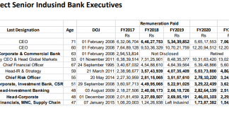 CEO’s Coterie: IndusInd’s High Flying High Risk Takers Reap Rich Rewards But Negligible Penalties