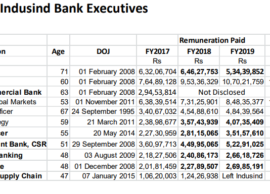 CEO’s Coterie: IndusInd’s High Flying High Risk Takers Reap Rich Rewards But Negligible Penalties