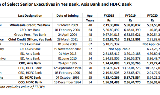 Yes Bank’s New Owners Keep Overpaid Mismanagers in Place