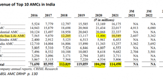 Birla Sun Life AMC’s AUM Rises on Paper, Sets in Reality