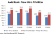 Thousands of New Hires at Axis Bank Take One Look and Run