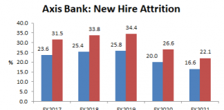 Thousands of New Hires at Axis Bank Take One Look and Run