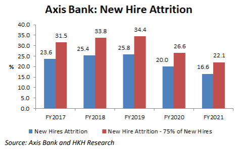 Thousands of New Hires at Axis Bank Take One Look and Run